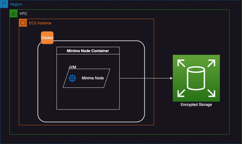 Basic Architectural Diagram of Minima Node Running in Docker on an EC2 instance.